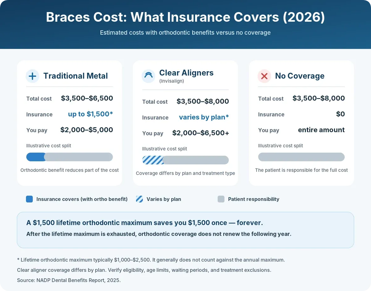 "Braces cost with orthodontic insurance coverage versus no coverage in 2026