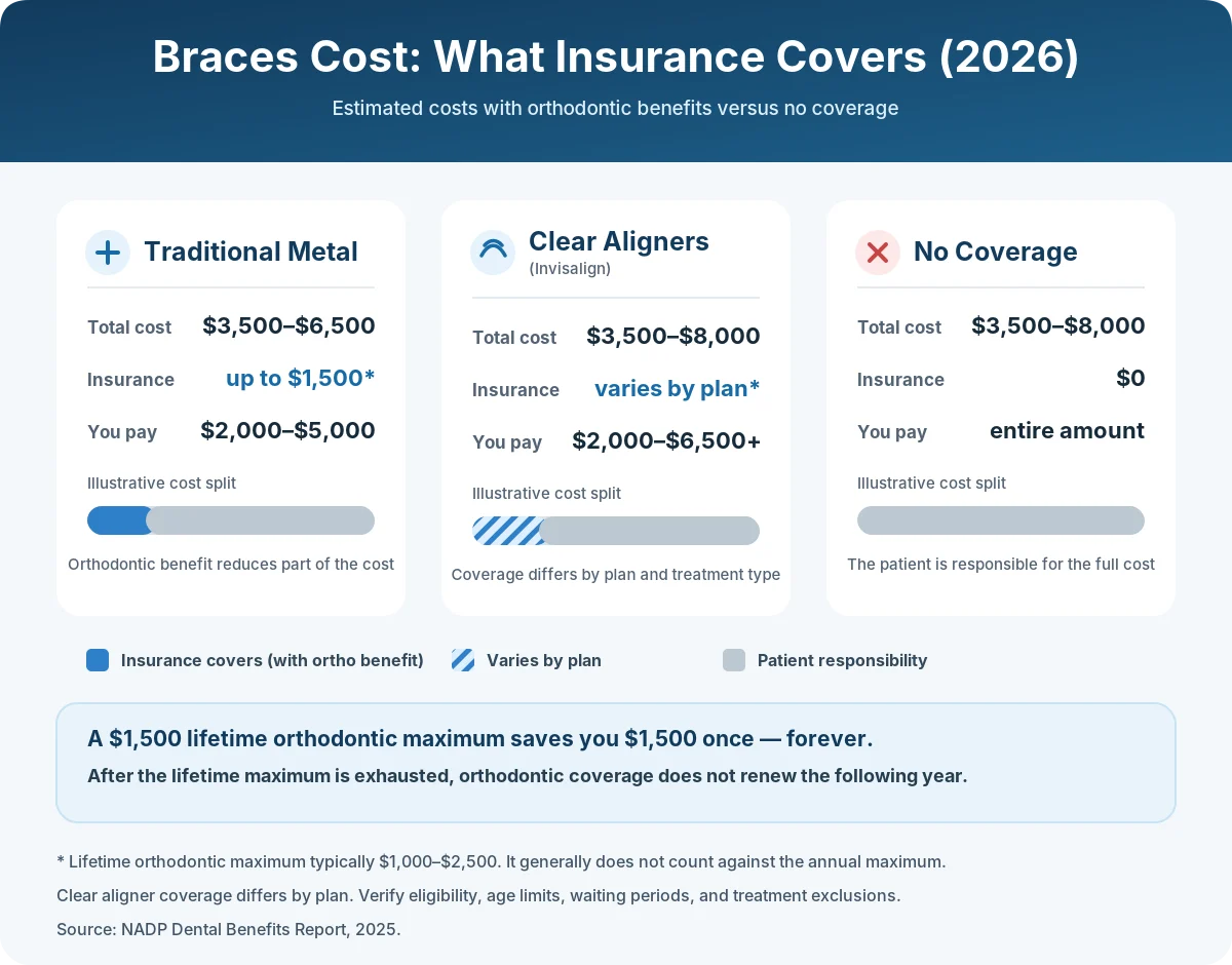 "Braces cost with orthodontic insurance coverage versus no coverage in 2026