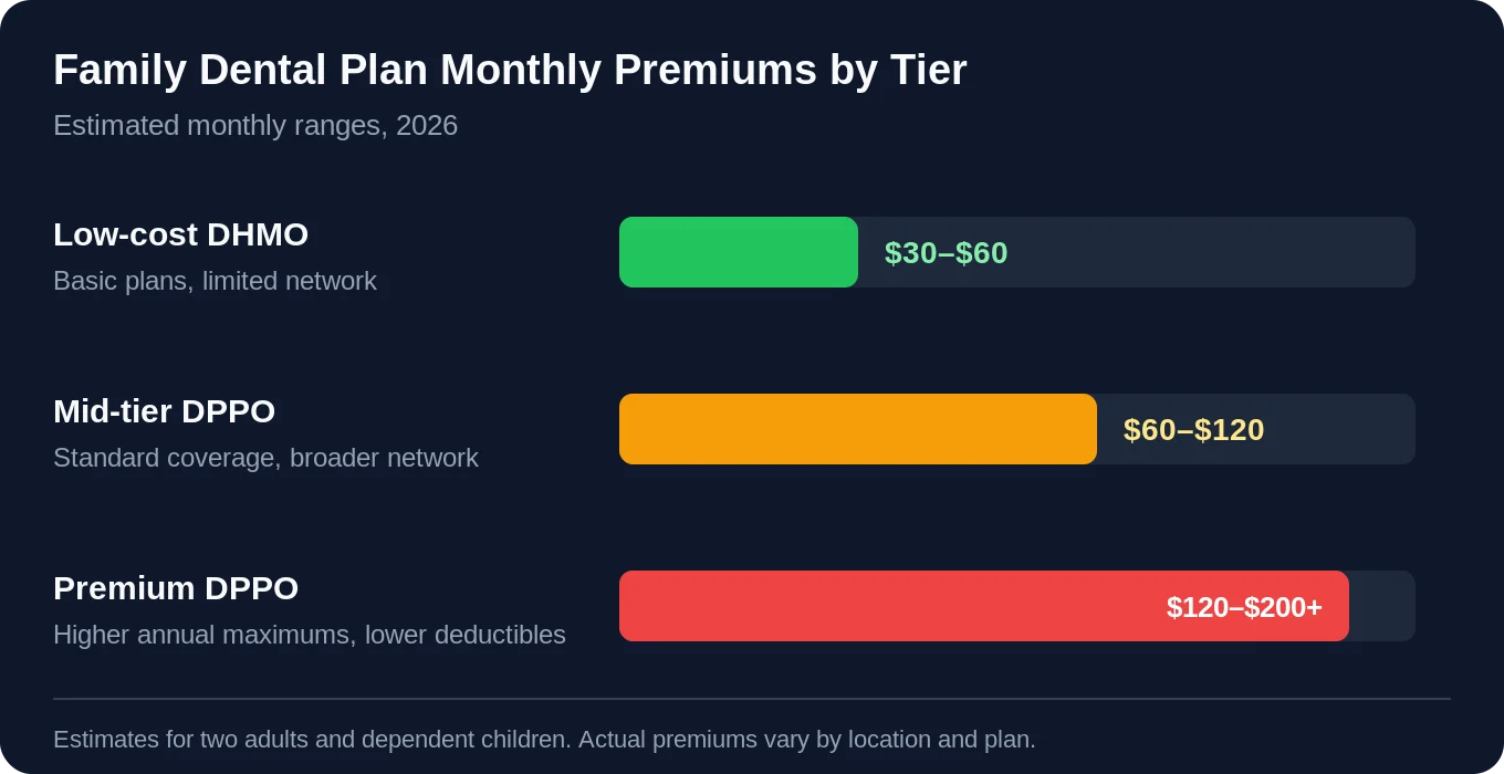 Bar chart comparing estimated 2026 monthly family dental insurance premiums: $30–$60 for low-cost DHMO plans, $60–$120 for mid-tier DPPO plans, and $120–$200+ for premium DPPO plans.