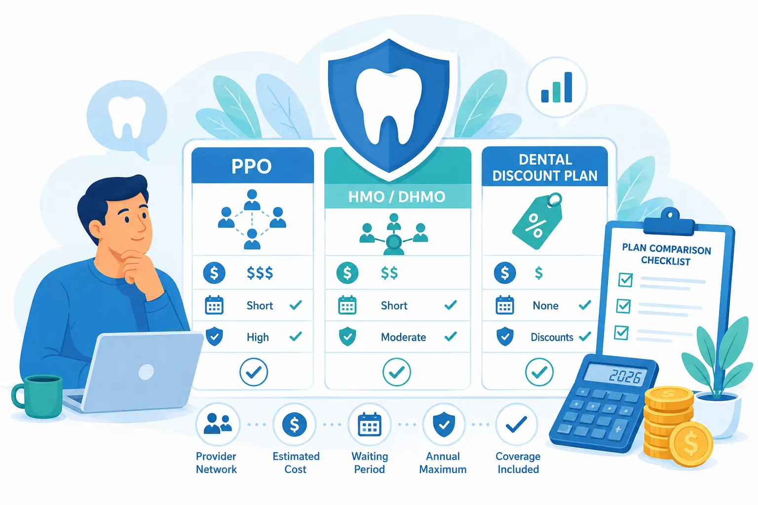 Illustration comparing PPO, HMO, and dental discount plans for self-employed dental insurance buyers