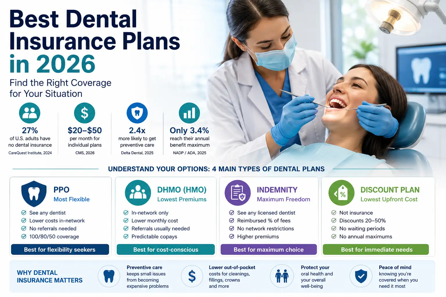 Best Dental Insurance Plans 2026 Best dental insurance plans in 2026 with PPO, DHMO, indemnity and discount plan options for different coverage needs and budgets
