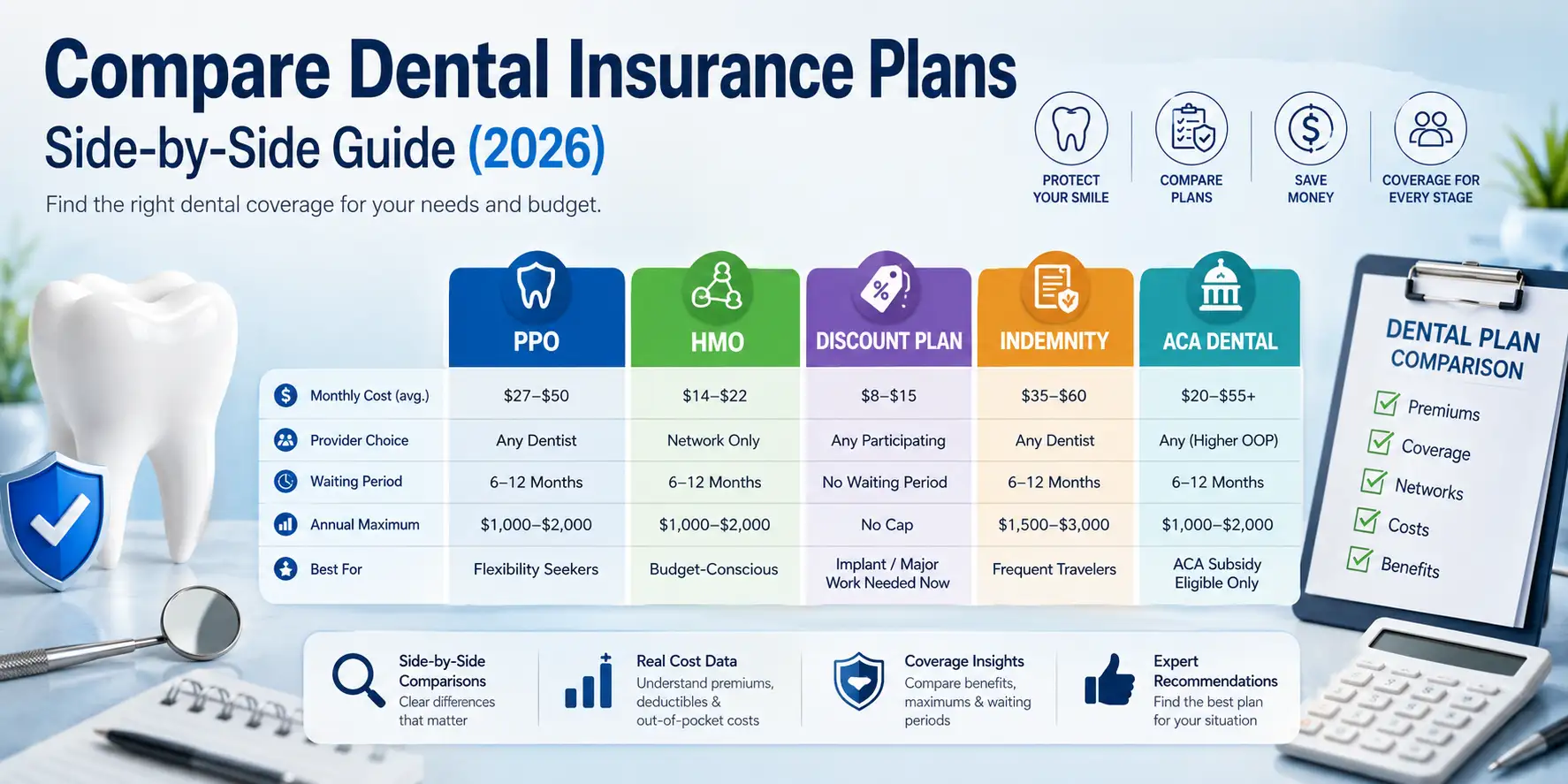 Compare dental insurance plans in 2026 including PPO, HMO, discount plans, ACA dental, costs, provider networks and waiting periods