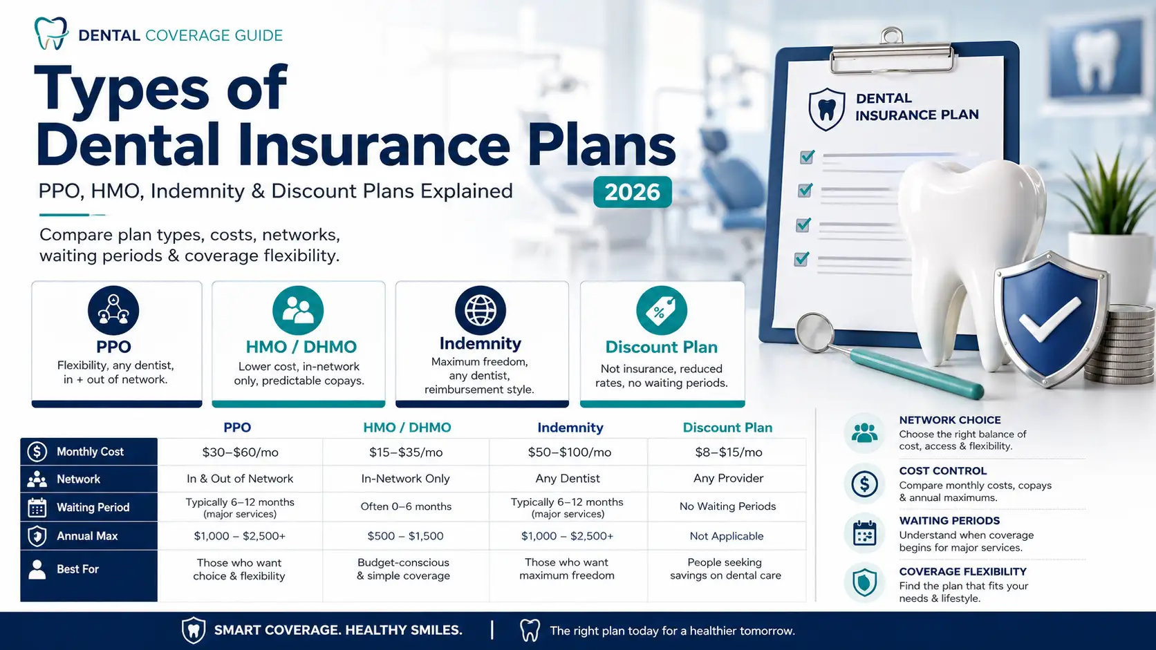 Types of dental insurance plans in 2026 comparing PPO, HMO, indemnity and dental discount plans by cost, network, waiting periods and coverage flexibility